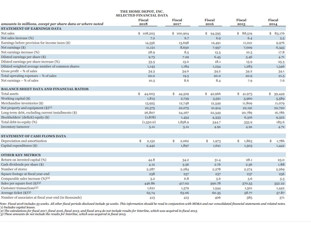 [Solved] The Home Depot, Inc., financial statement SolutionInn