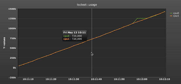 E5430 CPU Usage Graph