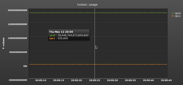 E5507 CPU Usage Graph