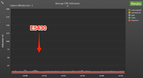 E5430 Server Graph