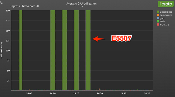 E5507 Server Graph