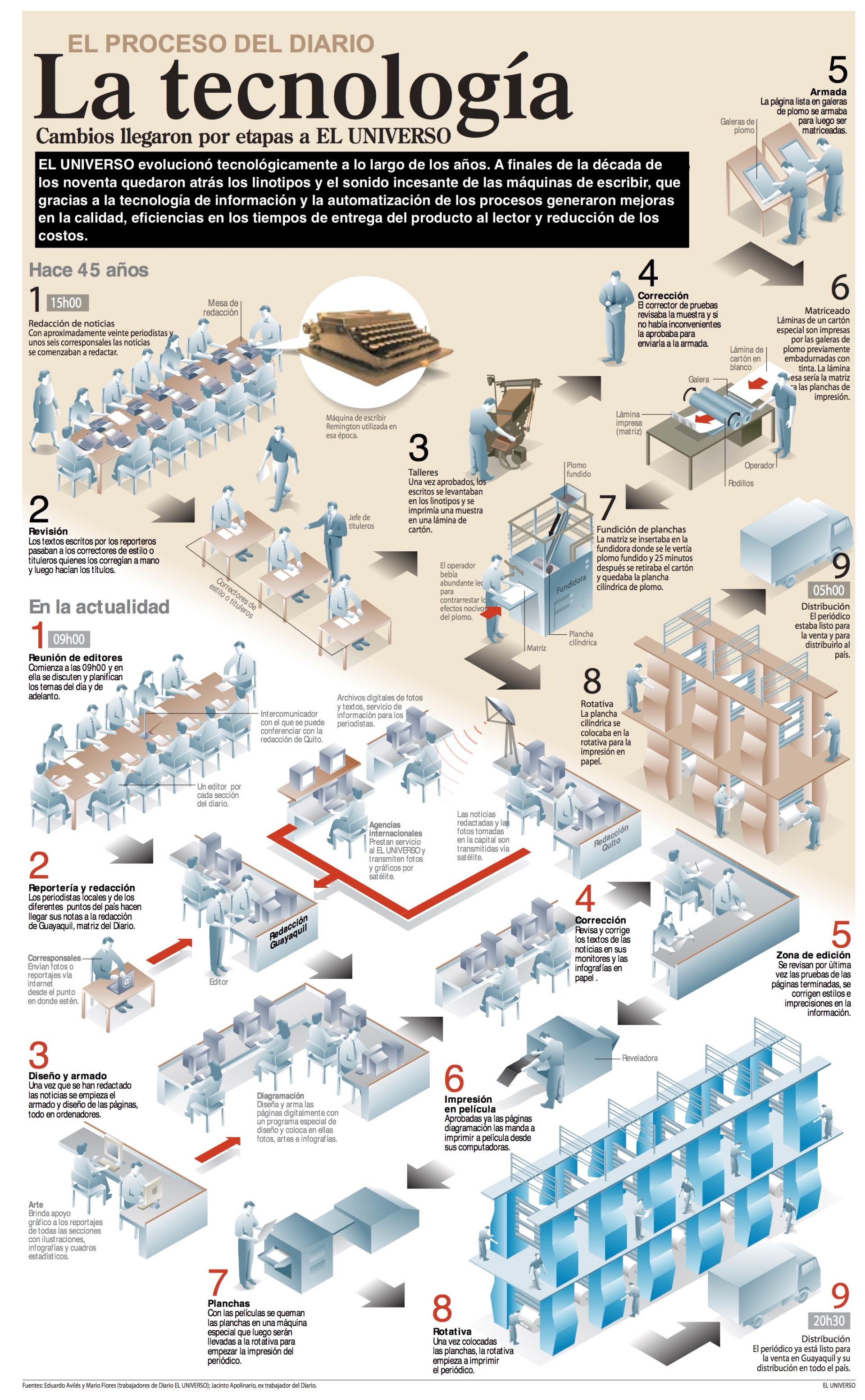 Evolución Tecnológica en El Universo