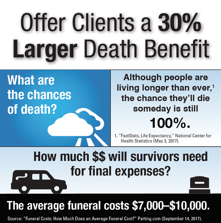 OfferClientsA30%LargerDeathBenefit.jpg