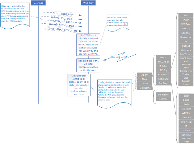 WE310F5_WebProvisioning.png