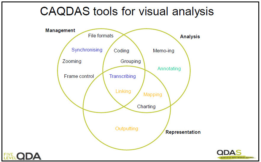 Overlapping tools for management, analysis and representation of visual data provided by CAQDAS packages Overlapping tools for management, analysis and representation of visual data provided by CAQDAS packages