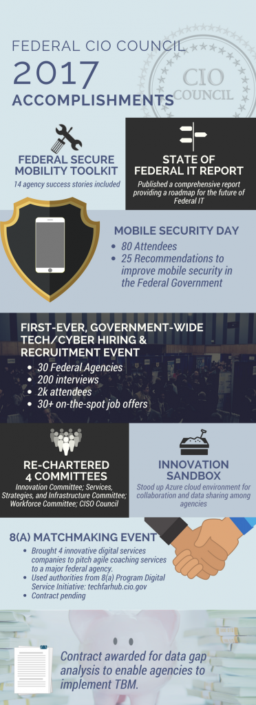 Federal CIO Council 2017 Accomplishments: FEDERAL SECURE MOBILITY TOOLKIT: 14 agency success stories included; STATE OF FEDERAL IT REPORT: Published a comprehensive report providing a roadmap for the future of Federal IT; MOBILE SECURITY DAY: - 80 Attendees, - 25 Recommendations to improve mobile security in the Federal Government; FIRST-EVER, GOVERNMENT-WIDE TECH/CYBER HIRING & RECRUITMENT EVENT: - 30 Federal Agencies, - 200 interviews, - 2000 attendees, - more than 30 on-the-spot job offers; RE-CHARTERED 4 COMMITTEES: Innovation Committee, Services, Strategies, and Infrastructure Committee, Workforce Committee, CISO Council; INNOVATION SANDBOX: Stood up Azure cloud environment for collaboration and data sharing among agencies; 8(A) MATCHMAKING EVENT: - Brought 4 innovative digital services companies to pitch agile coaching services to a major federal agency. - Used authorities from 8(a) Program Digital Service Initiative: techfarhub.cio.gov. - Contract pending. Contract awarded for data gap analysis to enable agencies to implement TBM.