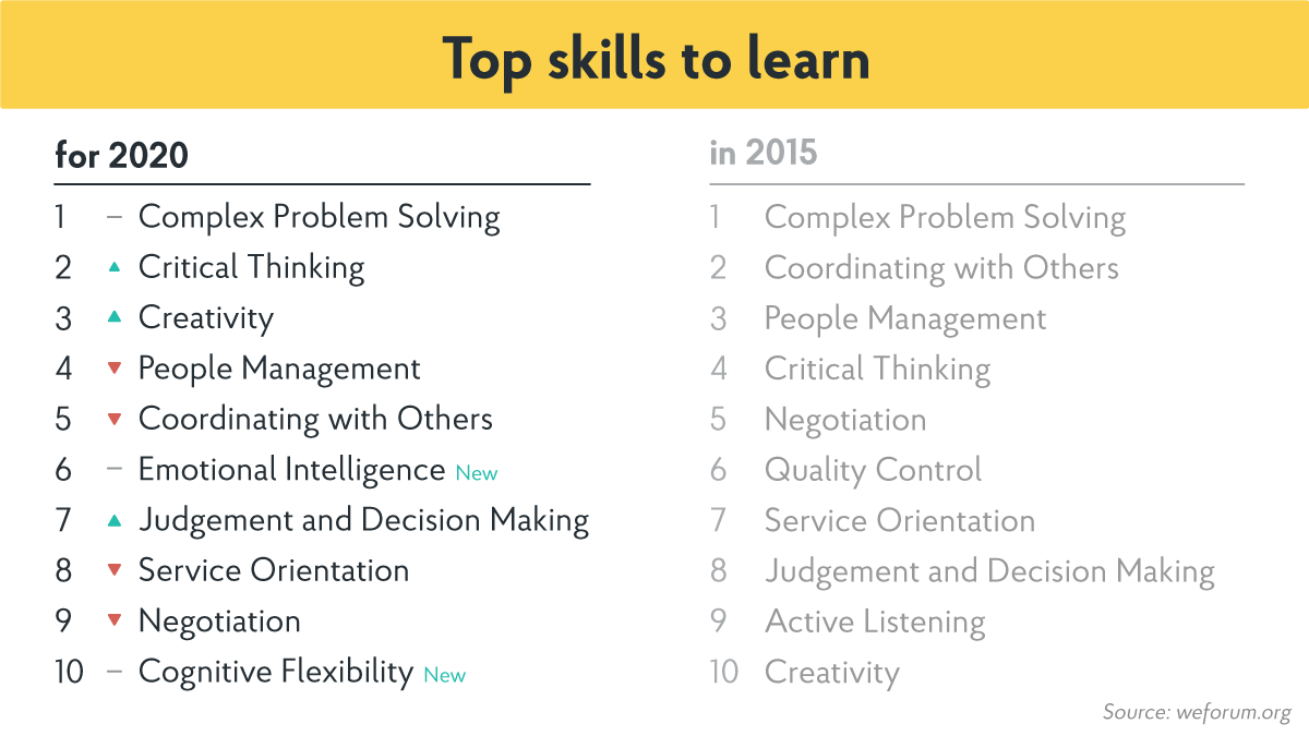 best skills to learn now