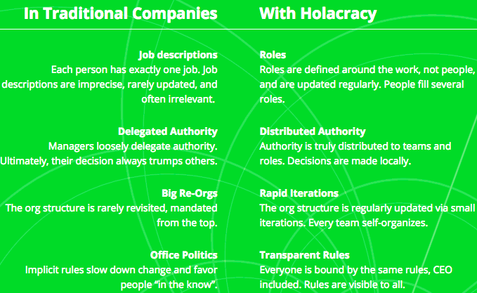 Introduction to Holacracy