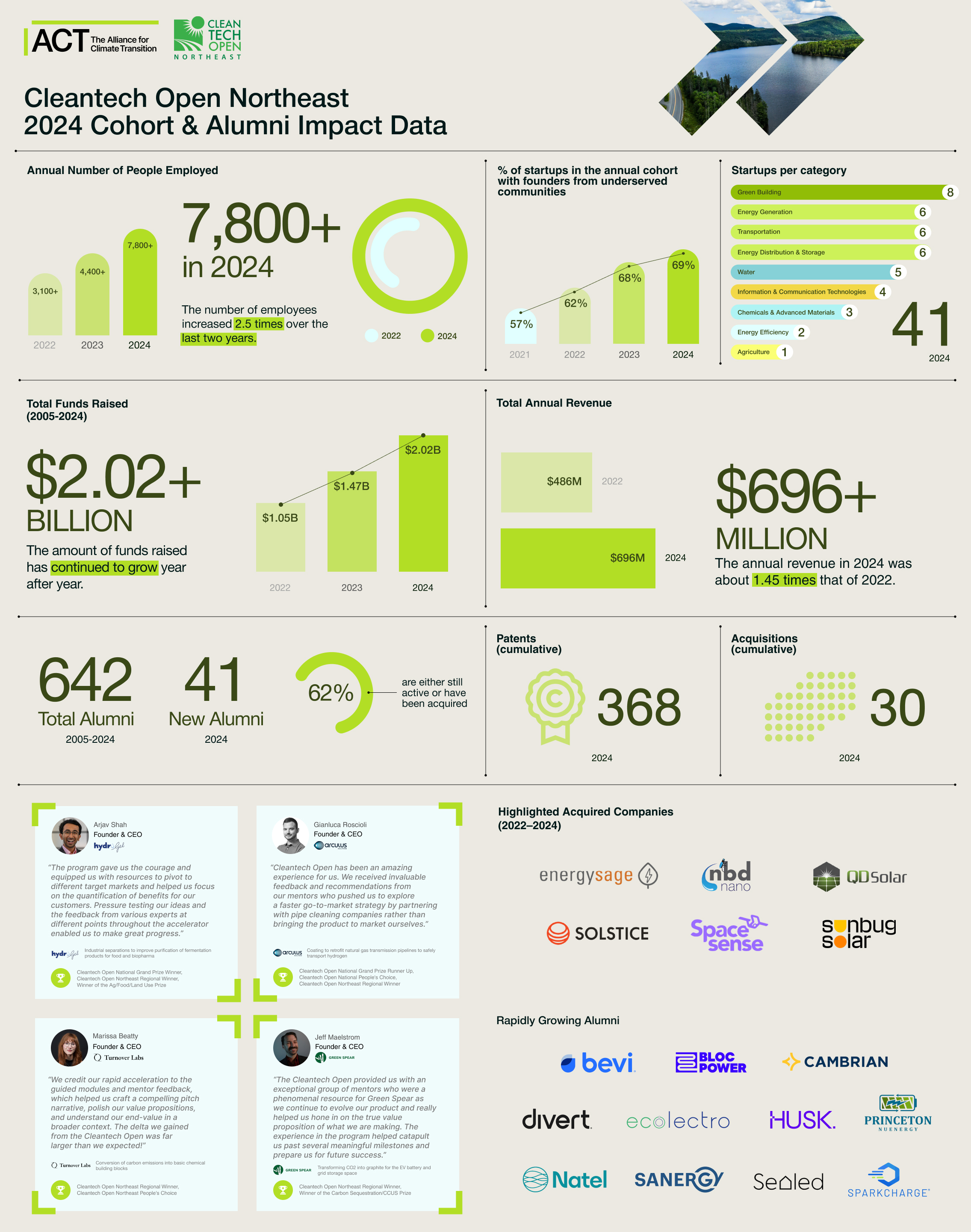 Two Decades of Impact: Cleantech Open Northeast Startups Are Growing the Green Economy