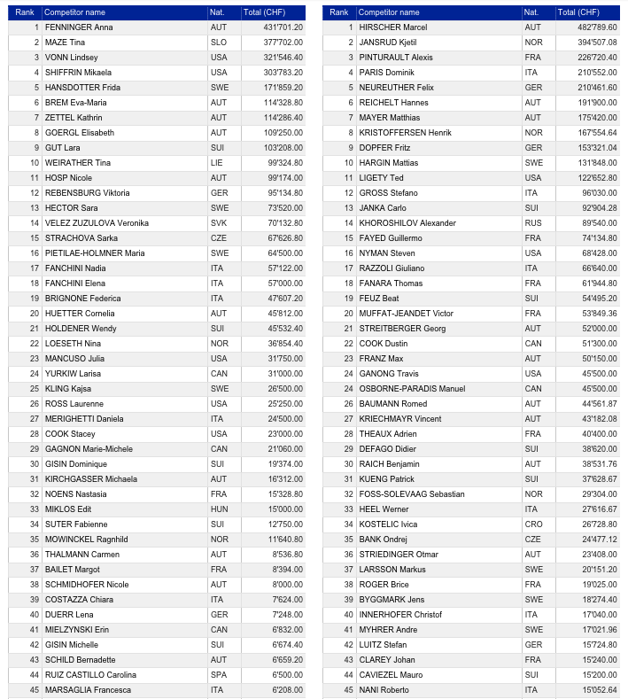 How Much Money Do Ski Racers Make