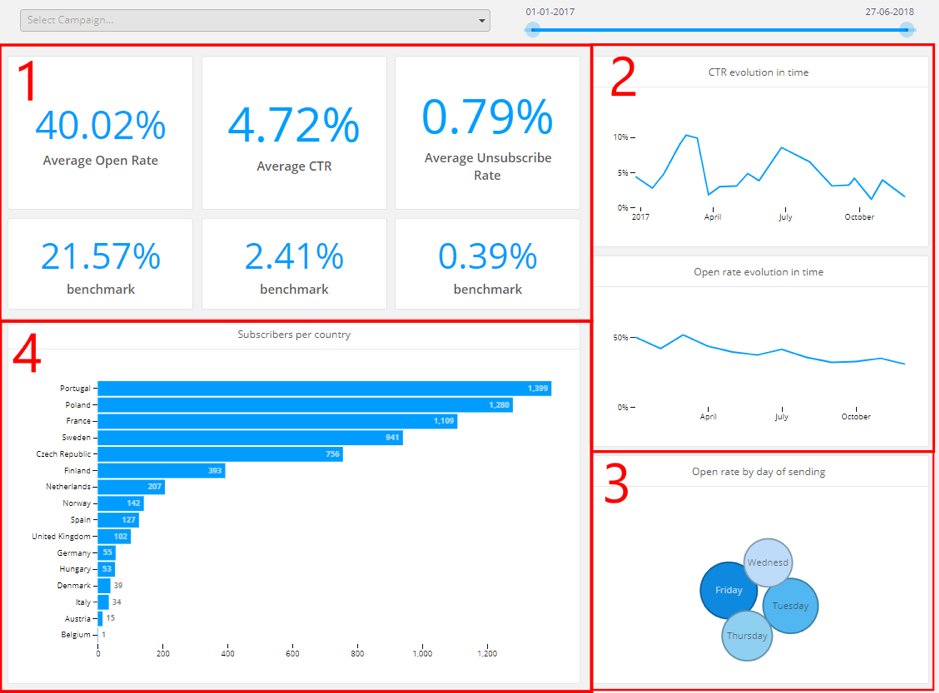 4 rules for creating the perfect marketing reporting dashboard