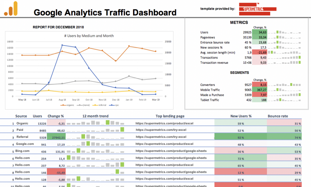 Google Analytics traffic dashboard for GS