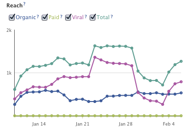 Facebook Reach