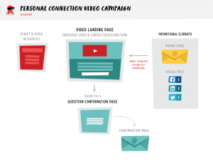 personal connection video diagram