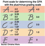 ASU starting plus-minus grading system in 2003 - The Arizona State Press
