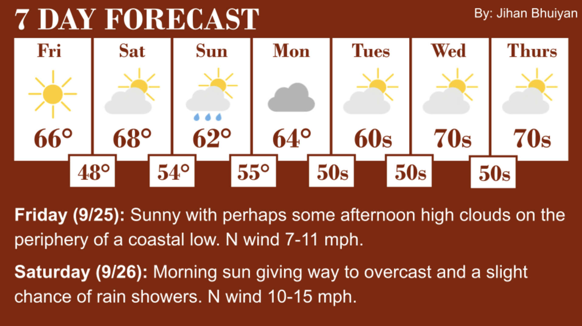 Current Weather