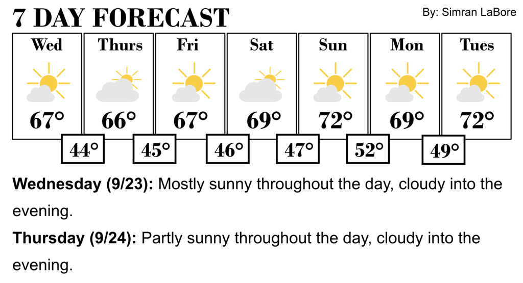 Current Weather