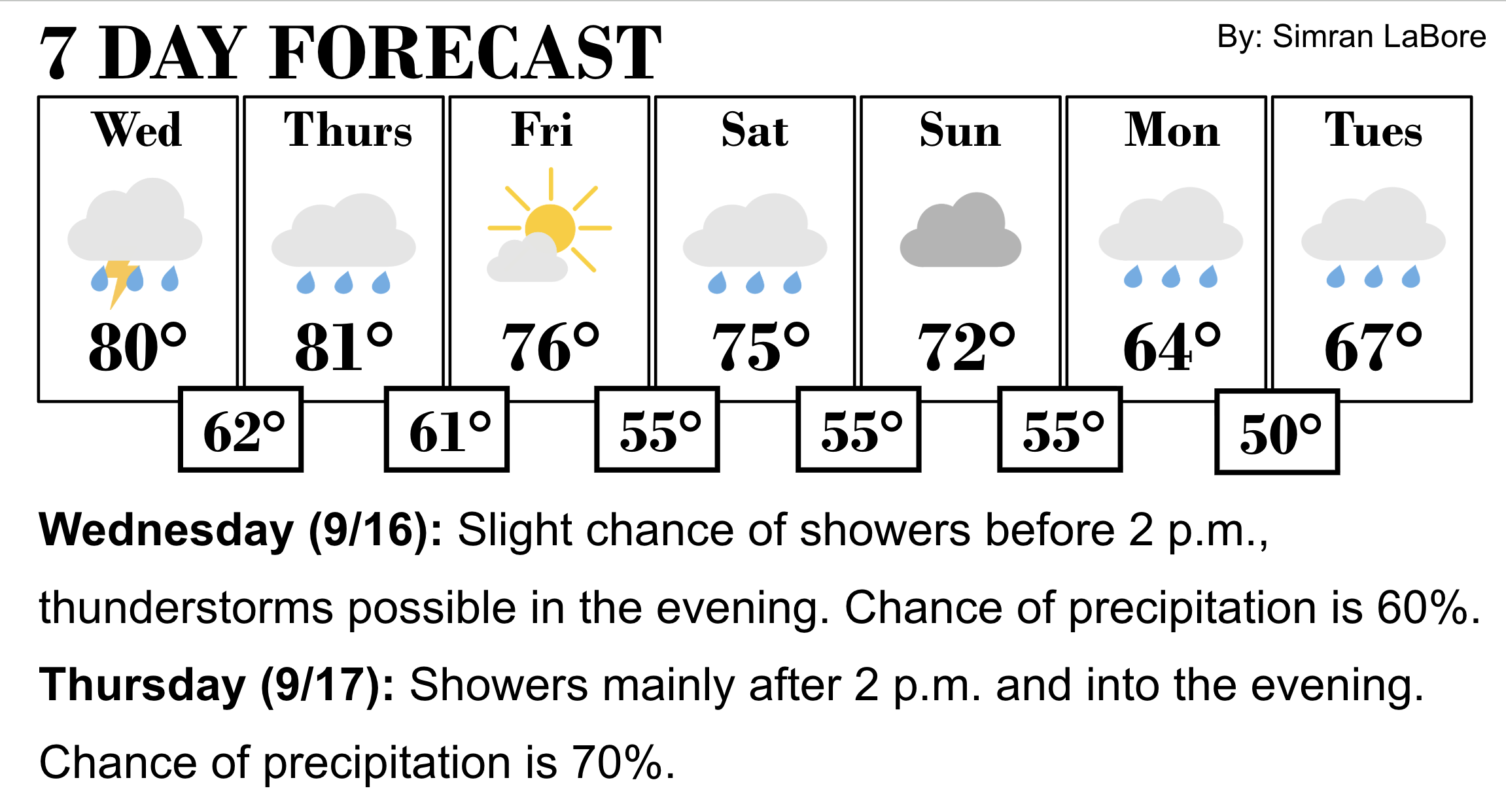 Current Weather