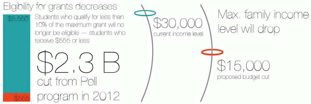 Funding cuts for Pell programs
