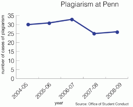 Graph: Plagiarism at Penn