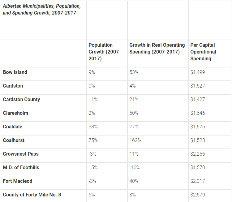 Operating spending in Lethbridge grew by 2.5 times the rate of