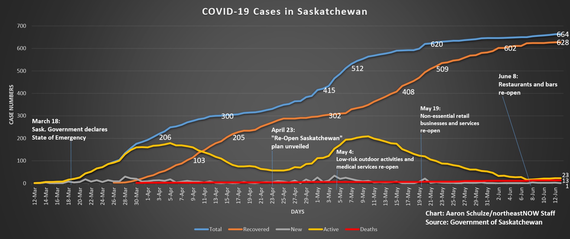 One new COVID19 case in Sask., 23 considered active