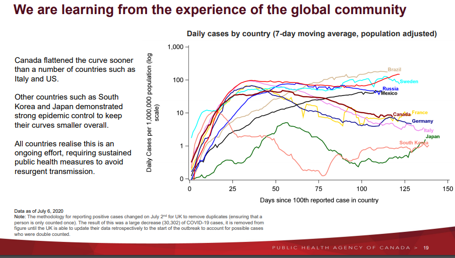 COVID19 slowing in Canada, but lifting restrictions early can cause
