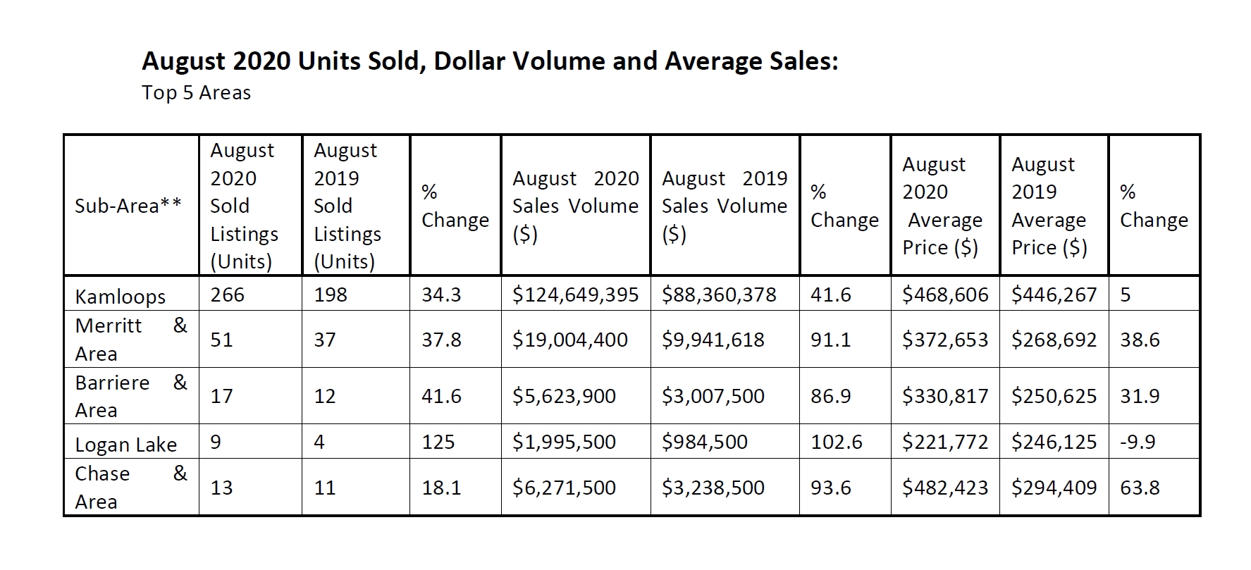 Kamloops real estate sales continue to grow through summer CFJC Today Kamloops