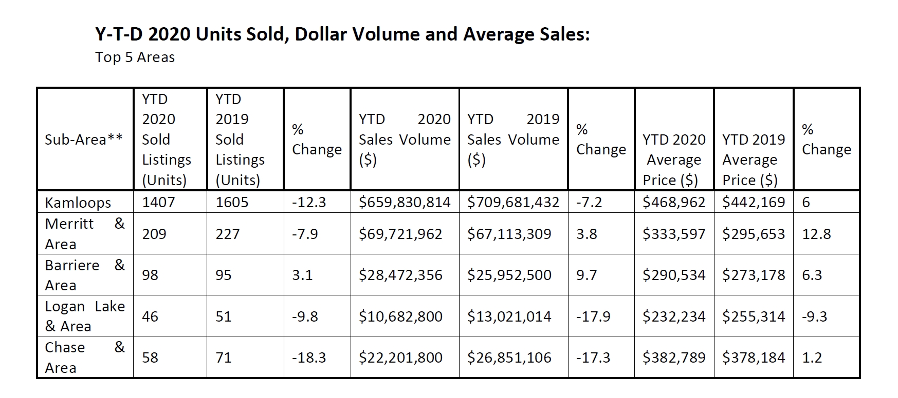 Kamloops real estate sales continue to grow through summer CFJC Today