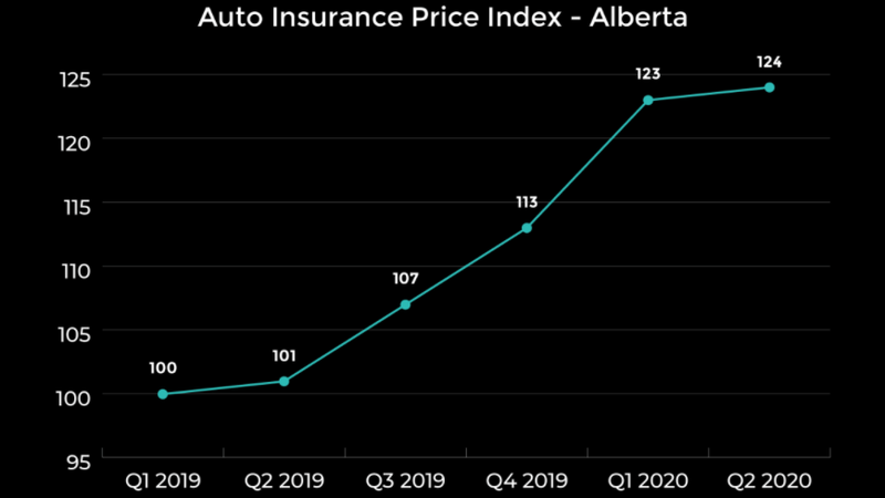 Report Alberta Auto Insurance Rates Up 24 Since Beginning Of 2019 Lethbridge News Now