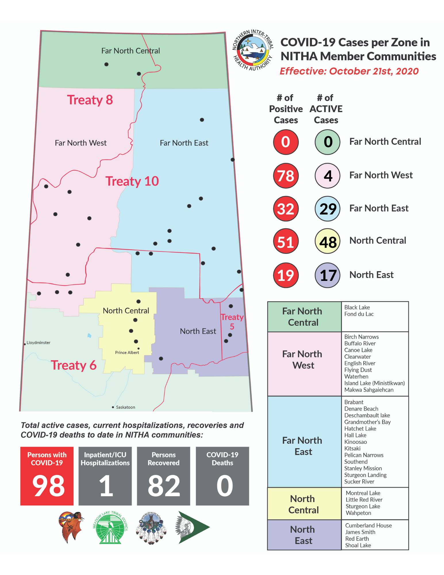 Province records 57 new cases of COVID-19, 17 of which are in North Central zone | paNOW
