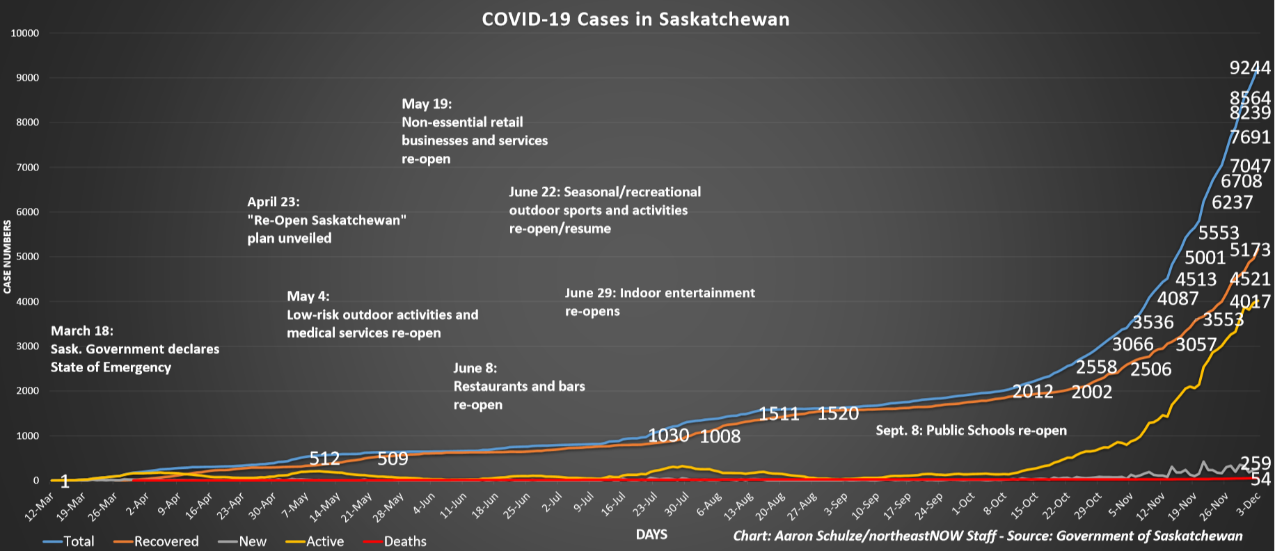 Province reaches over 4,000 active COVID19 cases larongeNOW
