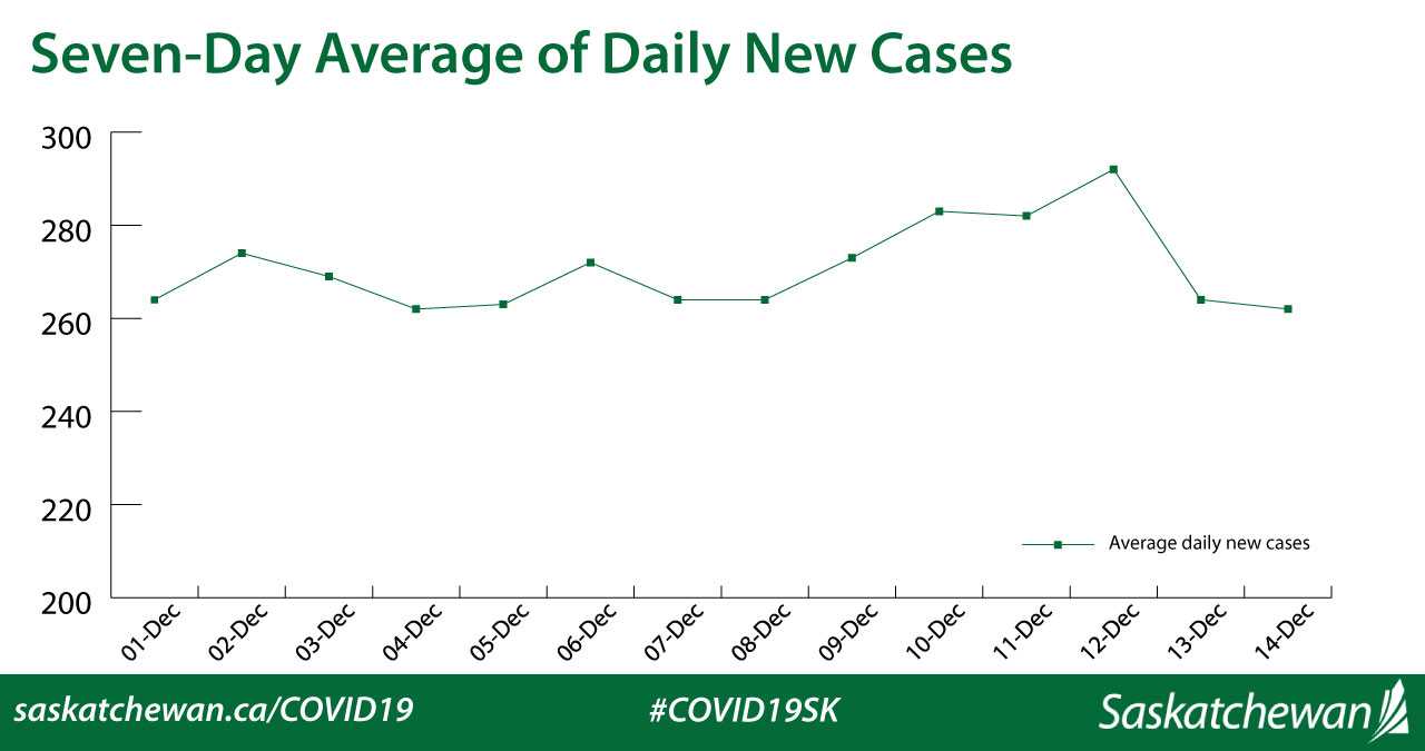 Province records 194 new cases of COVID19, 51 deaths in