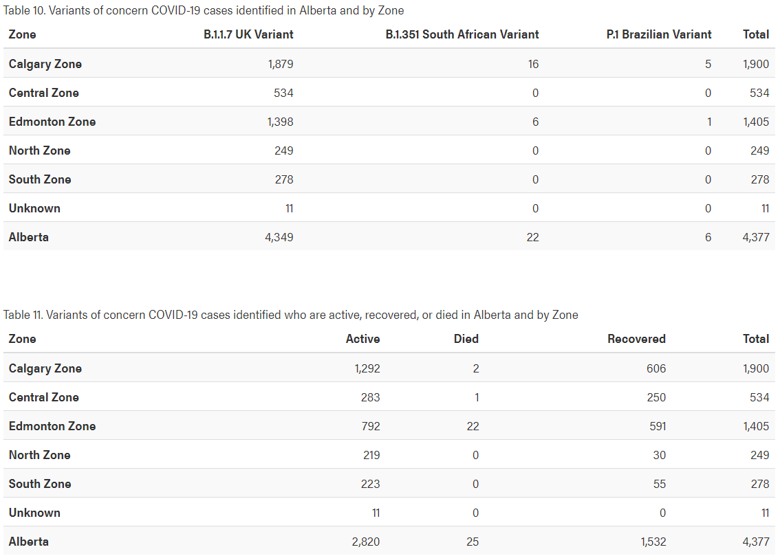 875 new COVID cases in Alberta with 71 in South Zone Lethbridge News Now