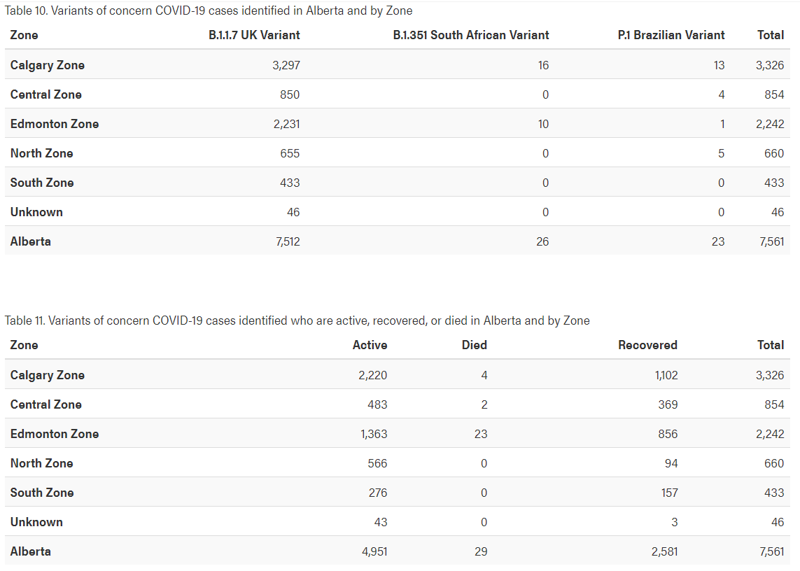 Alberta back into four digits with 1,351 new COVID cases Wednesday