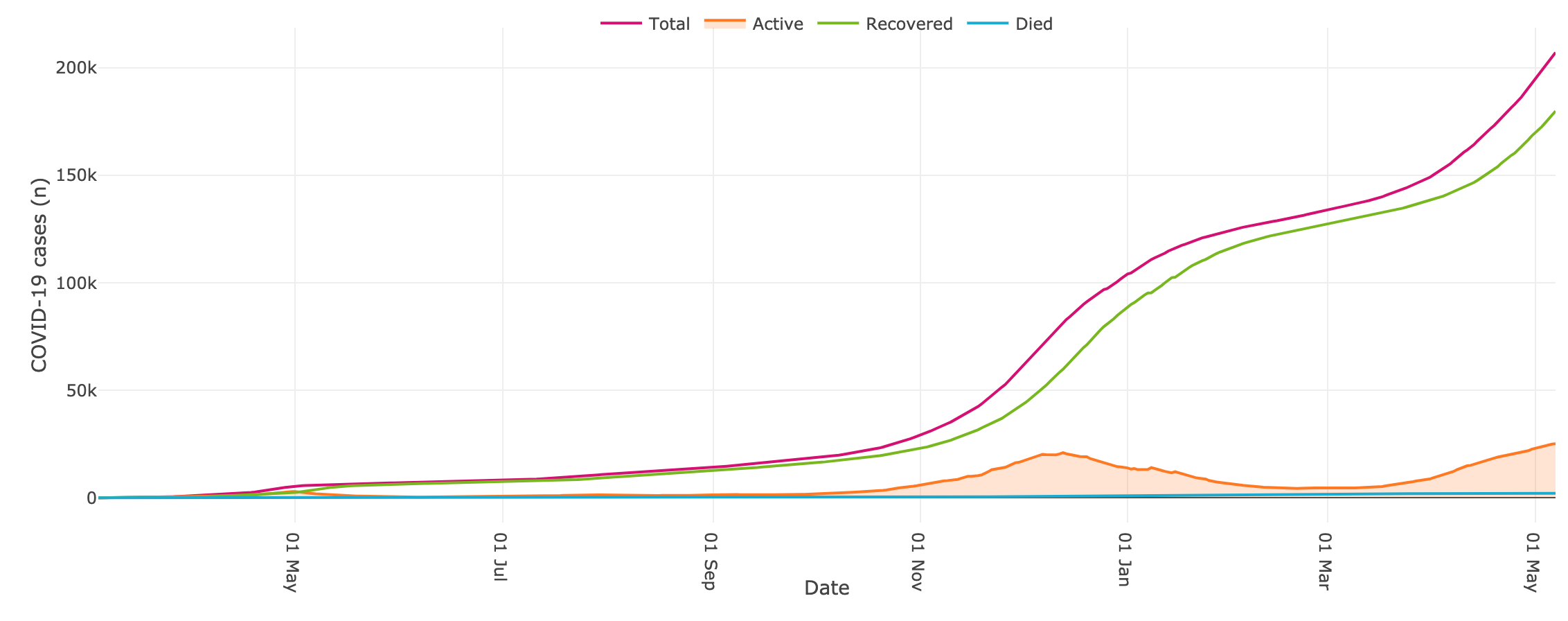 100 COVID cases in South Zone with six communities in double digits