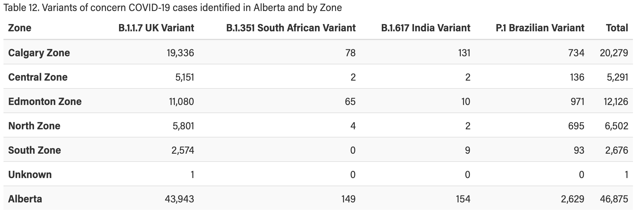 Active COVID cases less than 1/5 of thirdwave peak one month ago