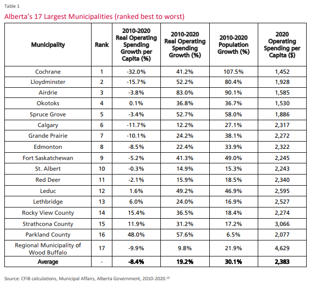 How Lethbridge compares to the rest of Alberta on property taxes