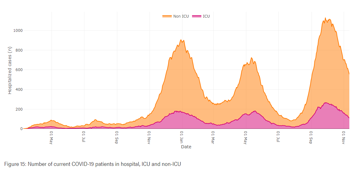 Active COVID cases fall below 6,000 in Alberta Lethbridge News Now