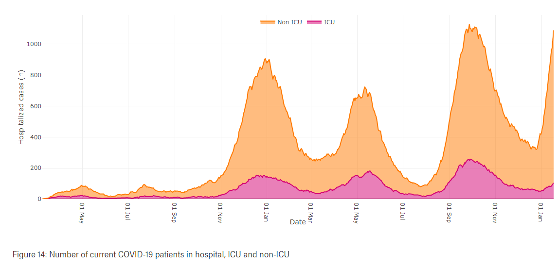 Active COVID cases fall in Alberta Tuesday for first time in weeks Lethbridge News Now