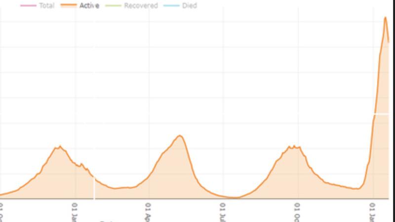 Active COVID Cases Drop Significantly In Alberta Over Past Four Days 