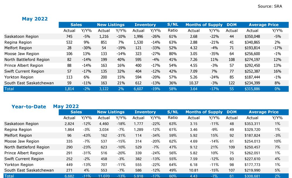 A tough, competitive market for housing in Sask SRA northeastNOW