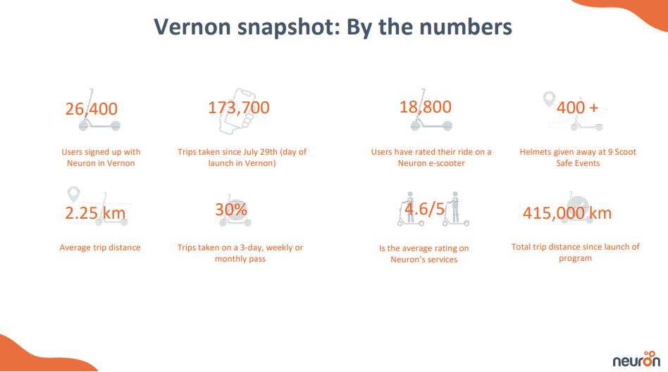 UPDATE Expansion highlights Vernon’s escooter program Vernon Matters