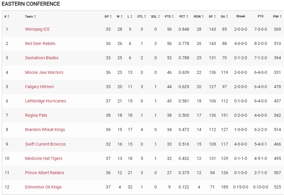 Raiders hope to turn things around against surging Rebels paNOW