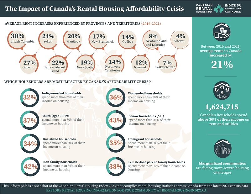 New national data shows alarming increase in rental costs and housing