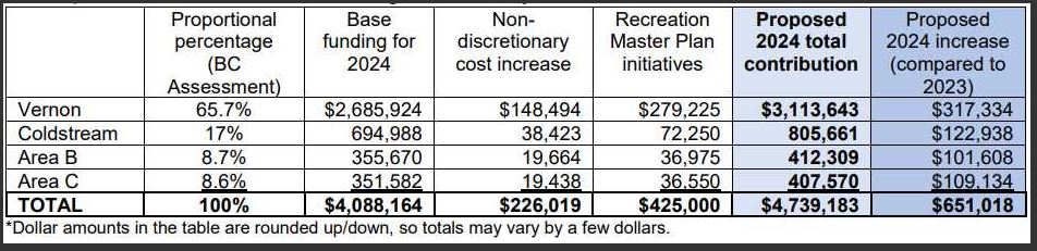 Vernon gives its side on Greater Vernon recreation funding spat ...