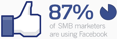 87% of SMB Marketers are Using Facebook