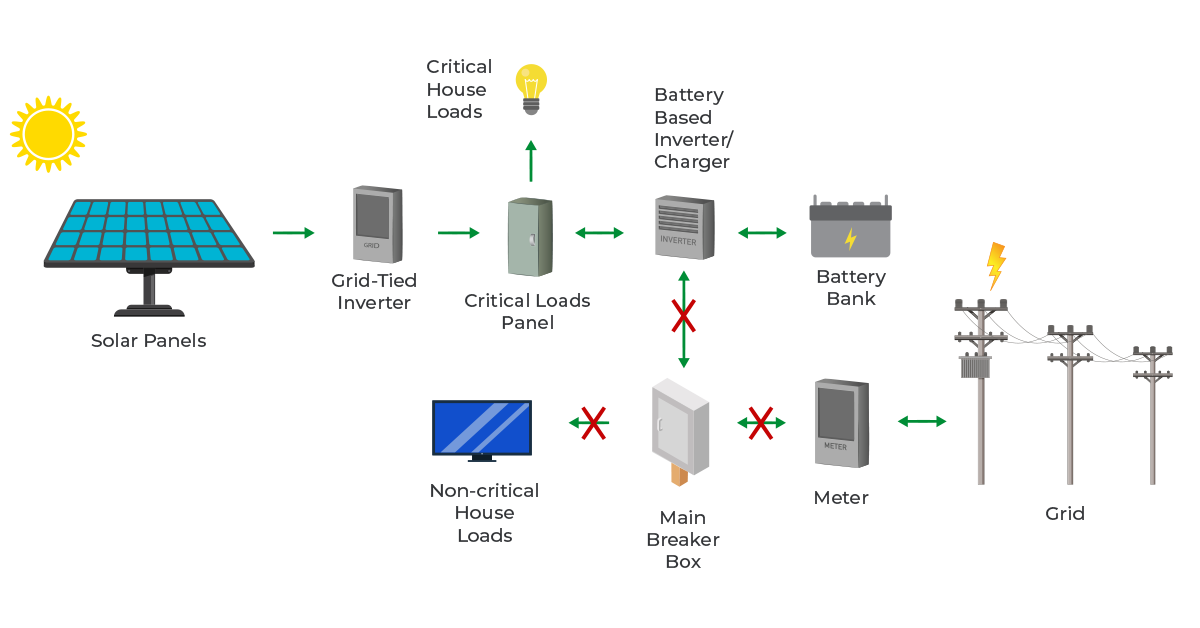 6 Factors that Affect the Solar Battery Price