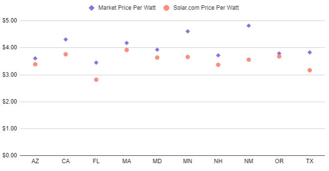 PPW Market VS Solar.com Marketplace