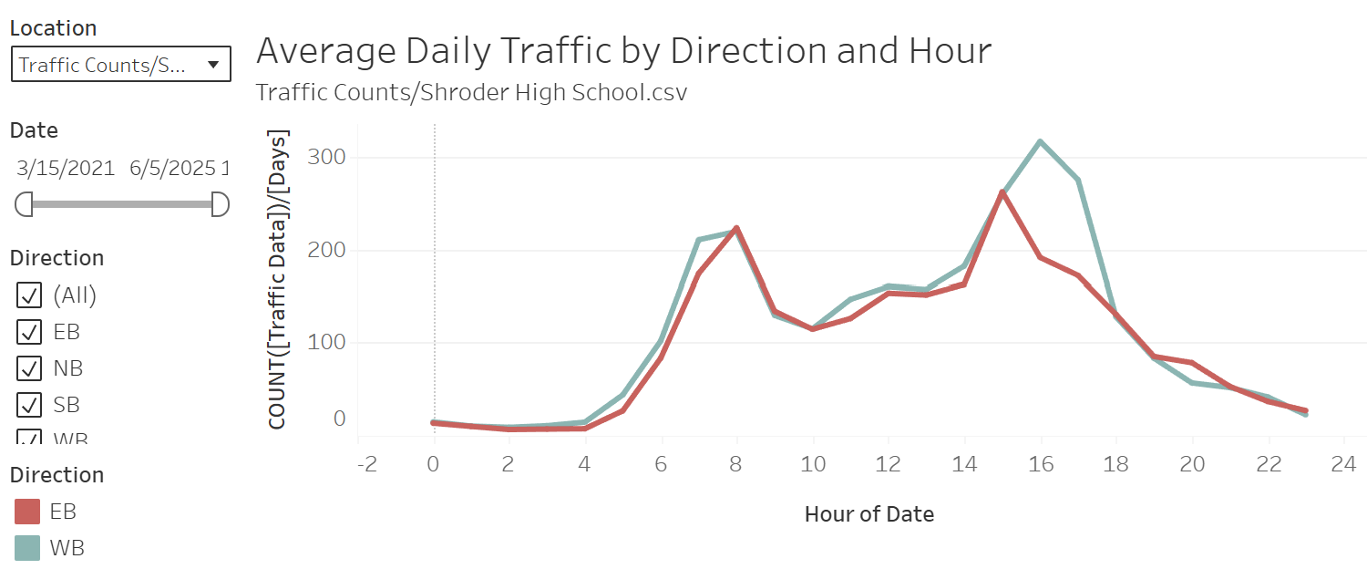 Traffic Counts and Speed Data